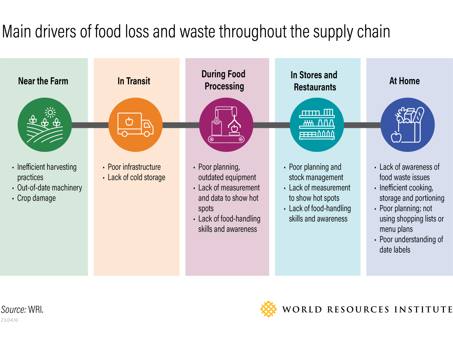 Drivers of food loss and waste throughout the supply chain