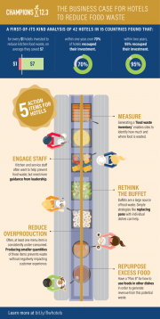 The Business for Hotels to Reduce Food Waste Infographic