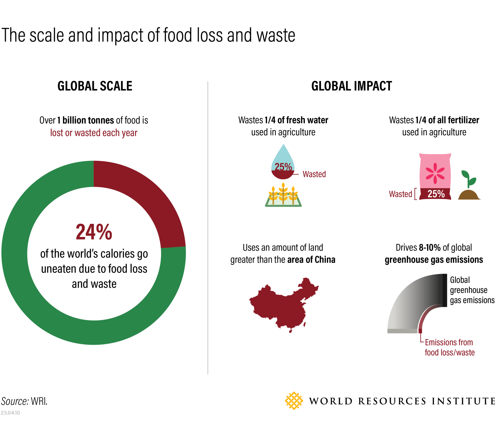 The scale and impact of food loss and waste